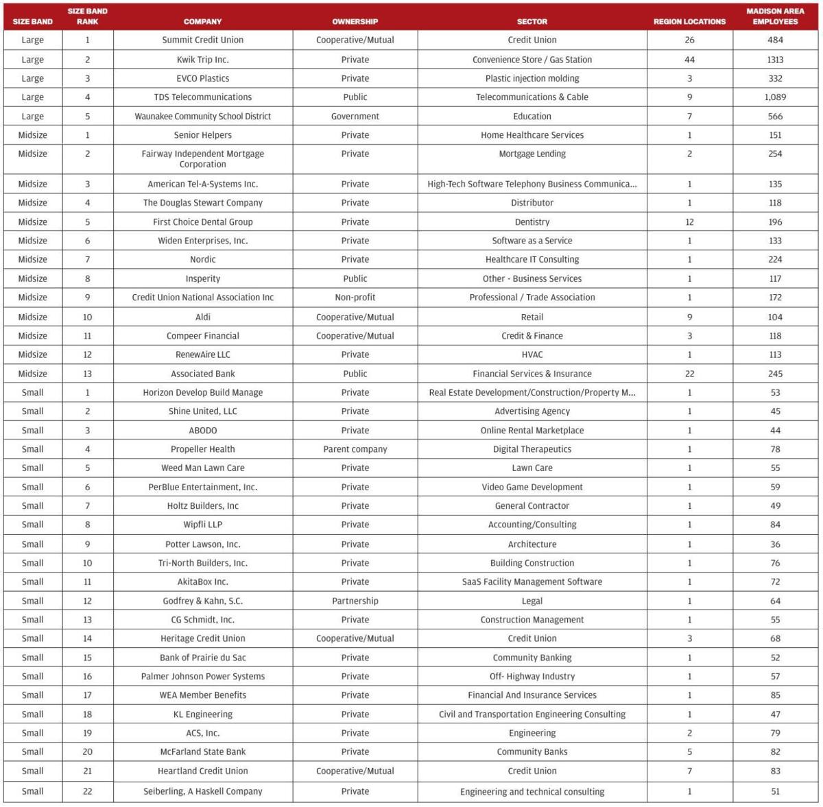 2020 Top Workplaces Chart