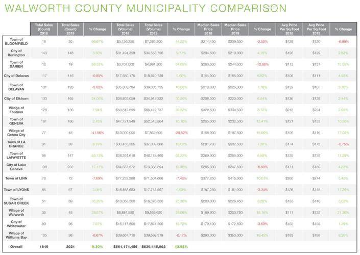 Walworth County municipal comparison