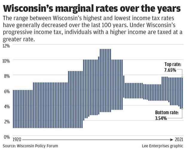 Marginal tax rates
