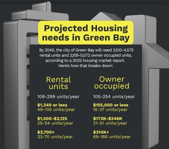 This graphic shows the city of Green Bay’s projected housing need.