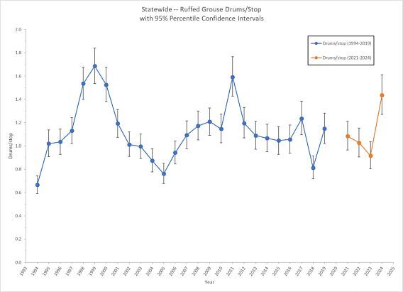 Statewide ruffed grouse drumming graph