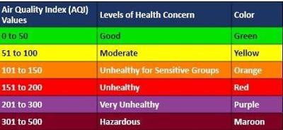 Air Quality index levels chart, Wisconsin DNR
