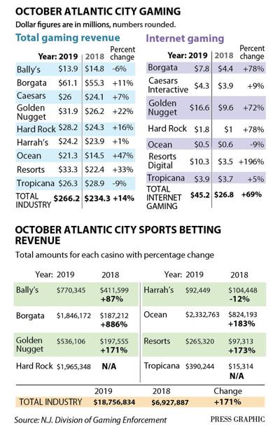 October 2019 casino revenue