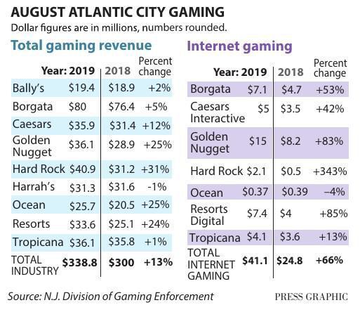 August casino gaming