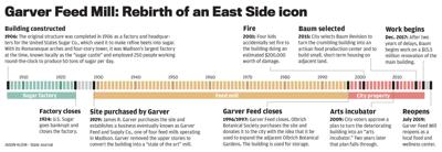 Garver Feed Mill: Rebirth of an East Side icon