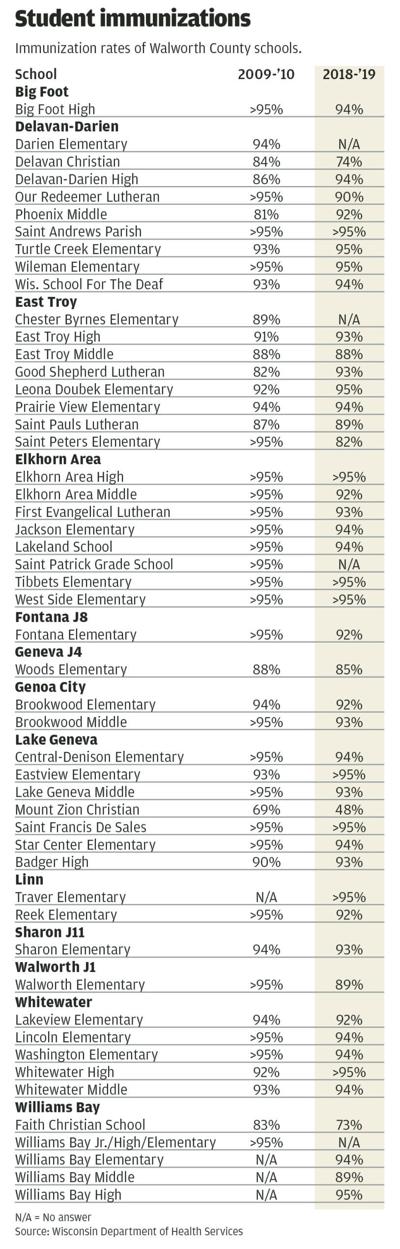 Check your school's student immunization rate