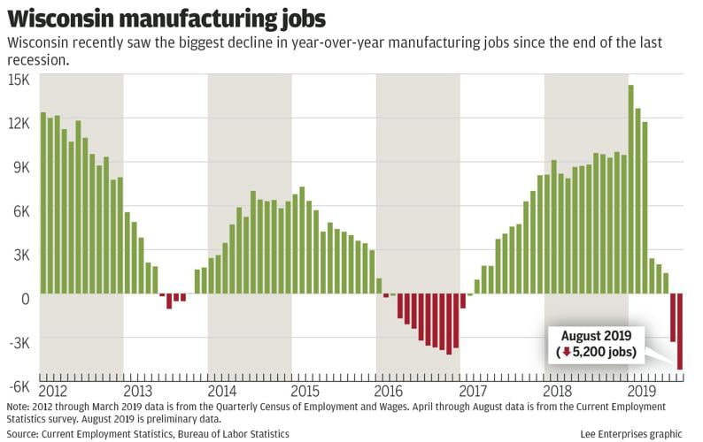 Year-over-year factory job growth in Wisconsin