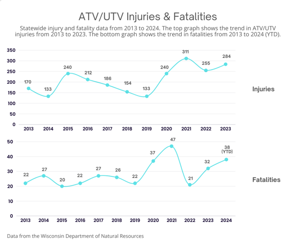 UTV and ATV fatalities and injuries