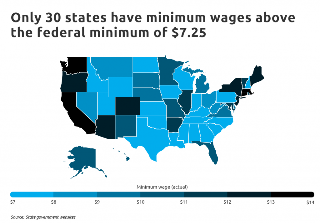 The states with the lowest minimum wage relative to cost of living