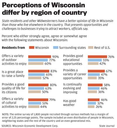 Wisconsin perception chart