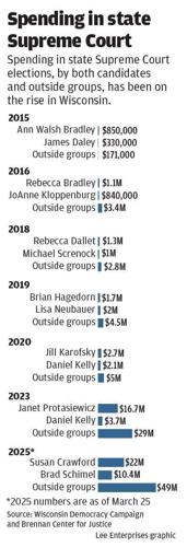 WEB_ONLY_#22605_032725_MNI_Spending_Supreme_Court_races