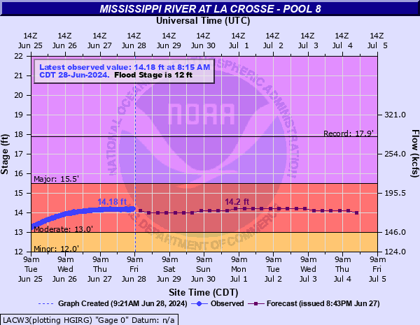 Mississippi River at La Crosse (Pool 8)