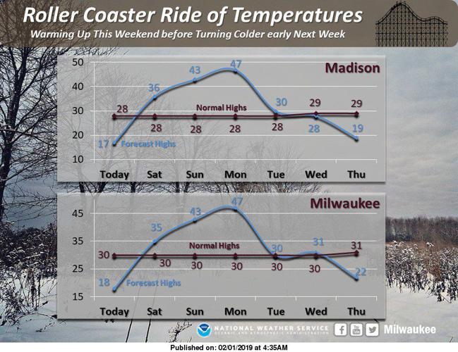 National Weather Service  roller coaster temps 2-1-19