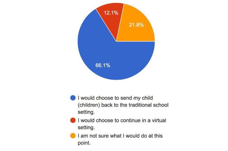Badger High School parent survey