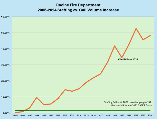 Chart depicting RFD staffing versus call volume since 2005