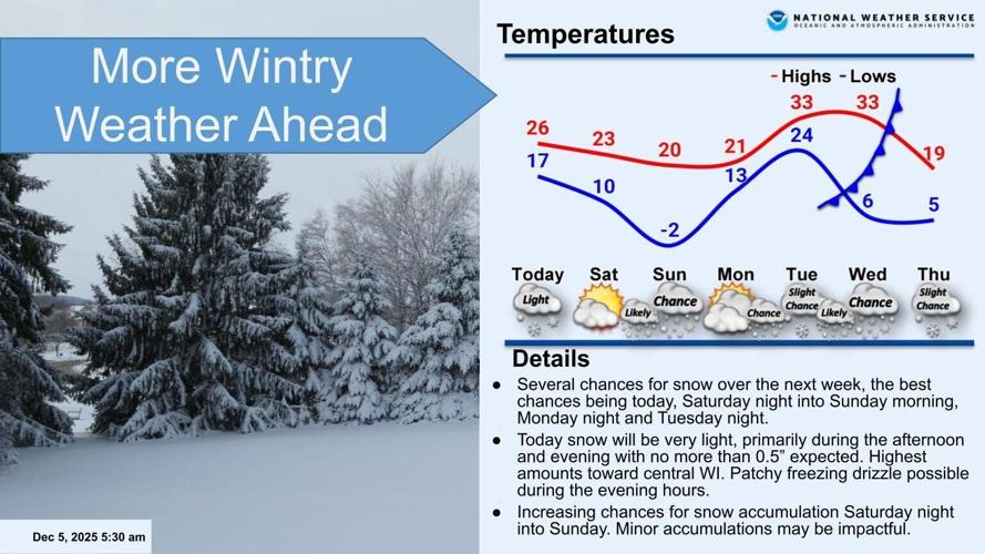 NWS forecast graphic