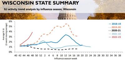 Flu activity by year