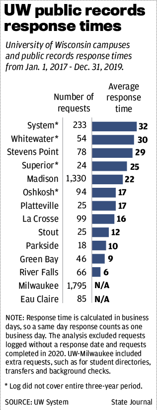 UW open records requests