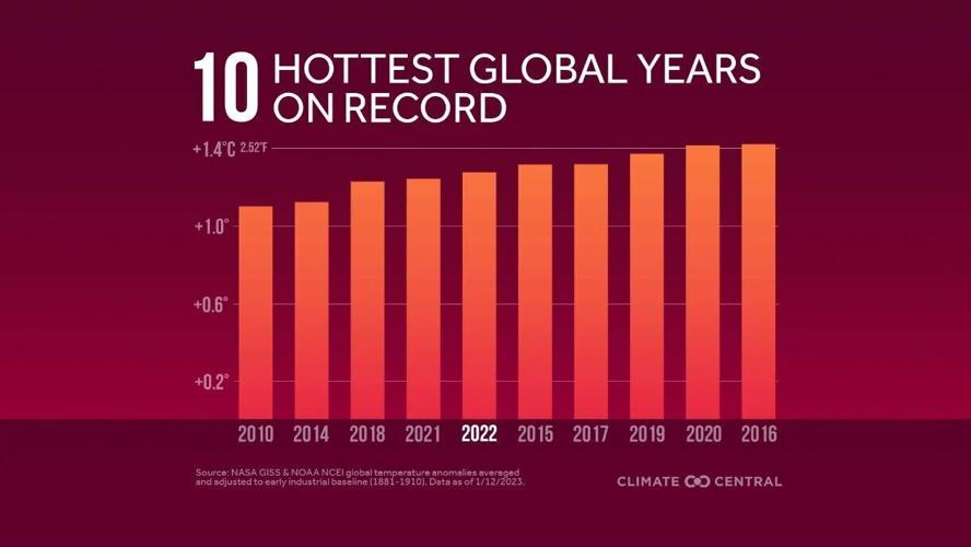 10 hottest years on record through 2022