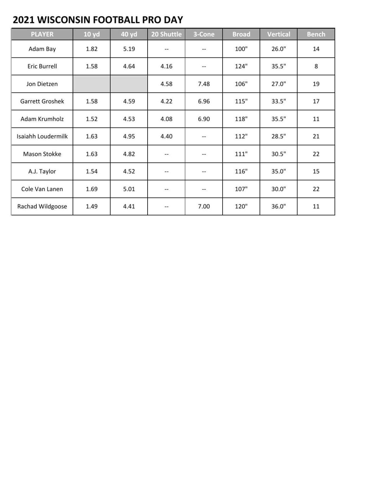 2021 UW Pro Day marks