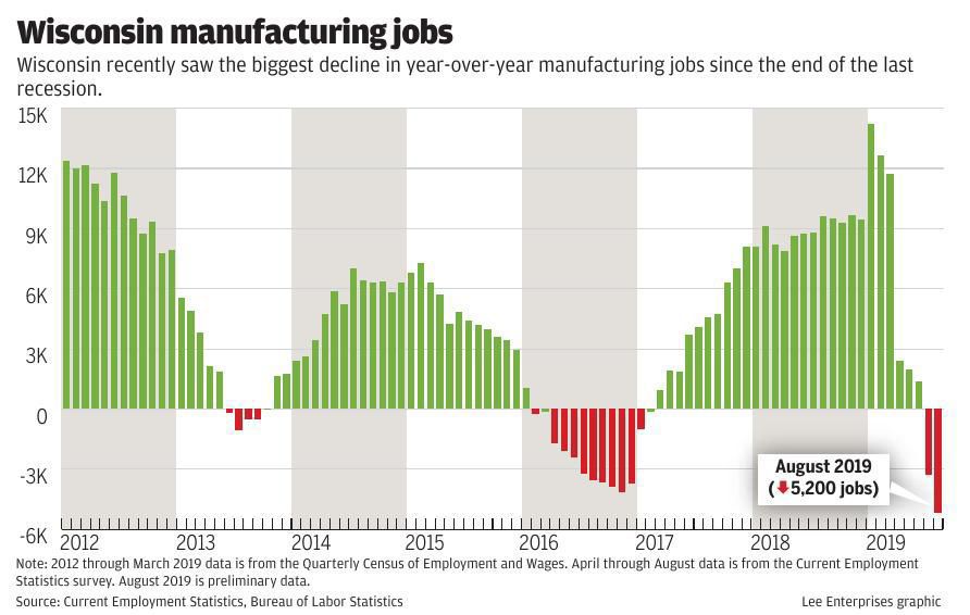 Manufacturing job growth