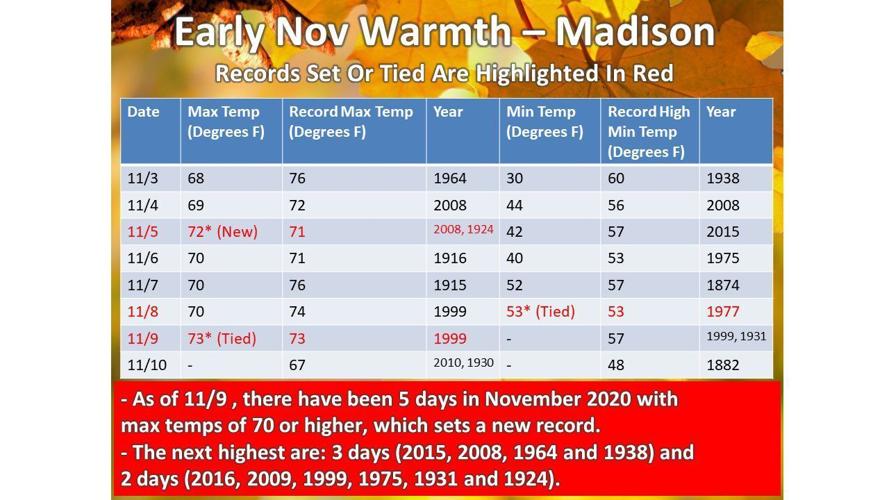 November high temperature records for Madison by National Weather Service