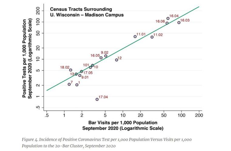 UW Outbreaks and Bars