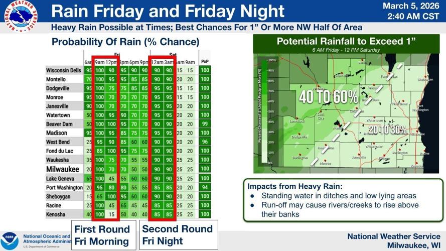 NWS rain Friday, Friday night