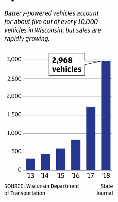 Electric vehicle ownership trending up in Wisconsin