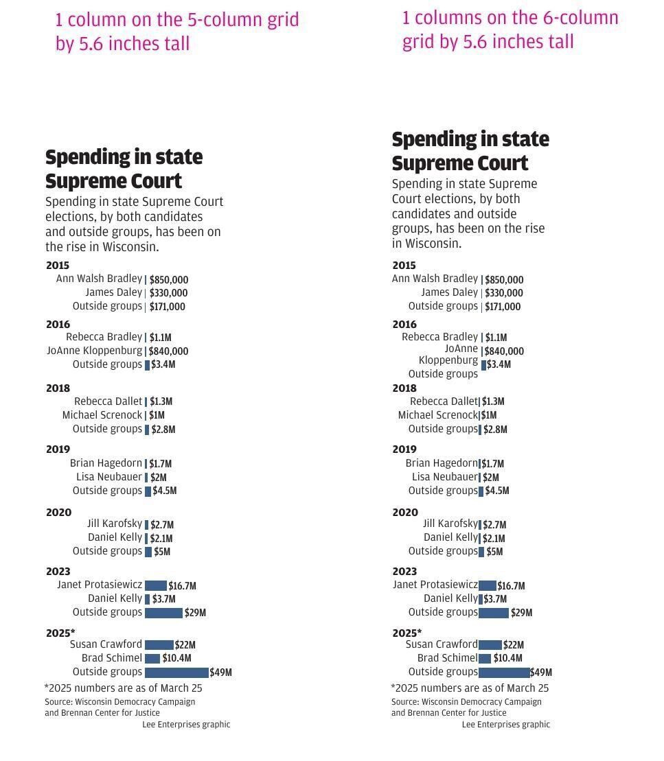 #22605_032725_MNI_Spending_Supreme_Court_races