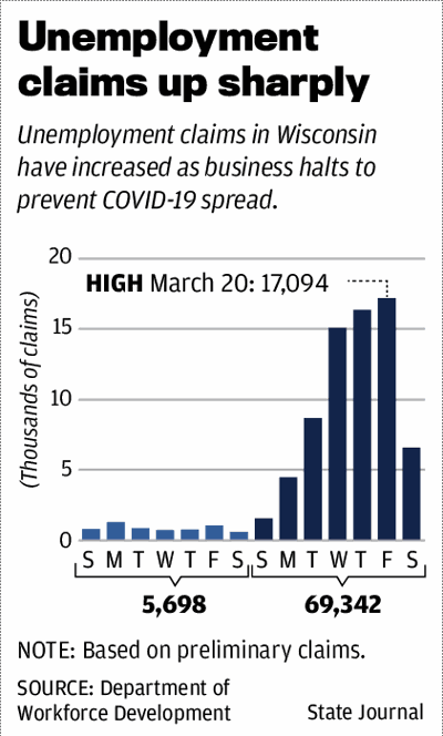 Unemployment claims up sharply