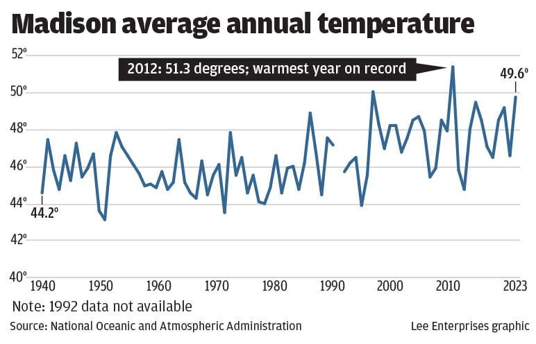 WEB_ONLY_#18331_022724_MNI_Hottest_years_in_Madison