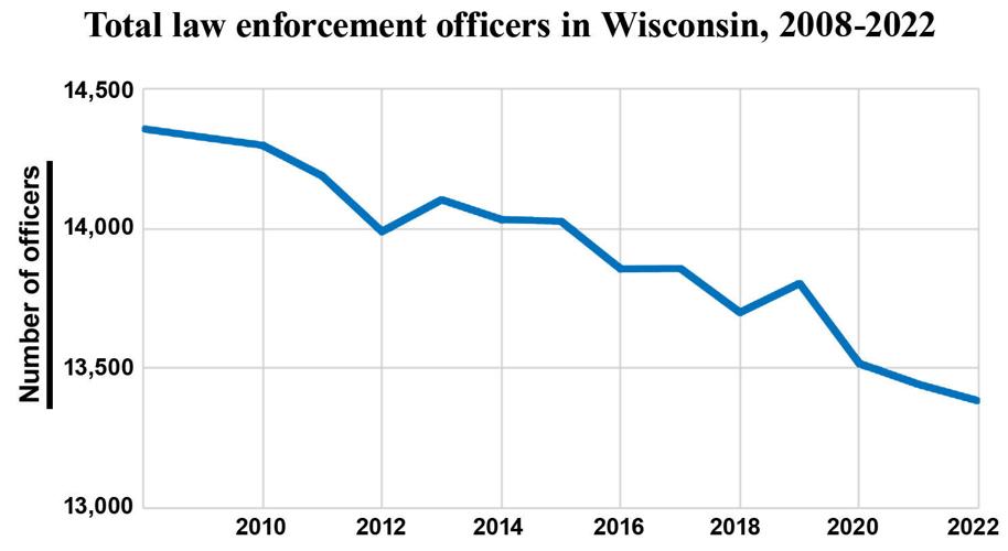 Total law enforcement officers in Wisconsin, 2008-2022
