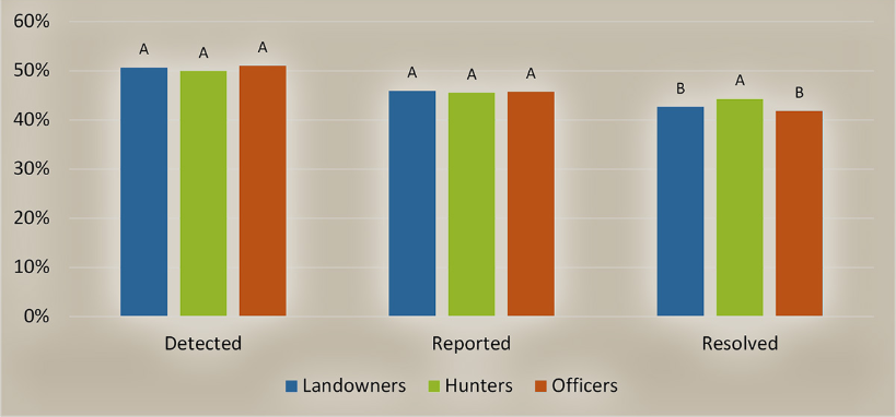 percentage of illegal take