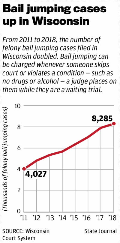 Bail jumping cases up in Wisconsin