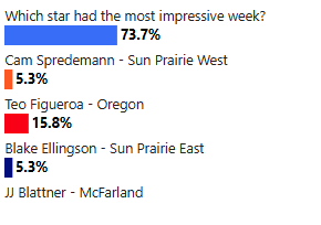 5 Madison area high school boys sports stars of the week: Feb. 27 results