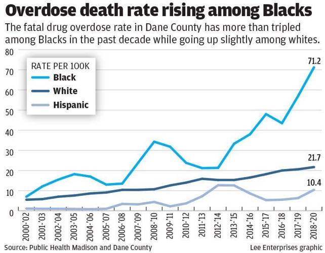 Overdose death rate rising among Blacks