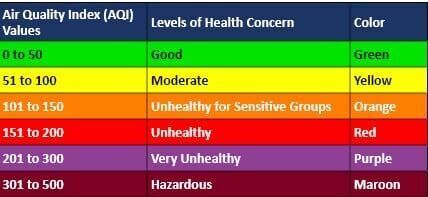 Air Quality index levels chart, Wisconsin DNR