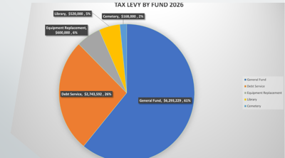 Property tax allocation
