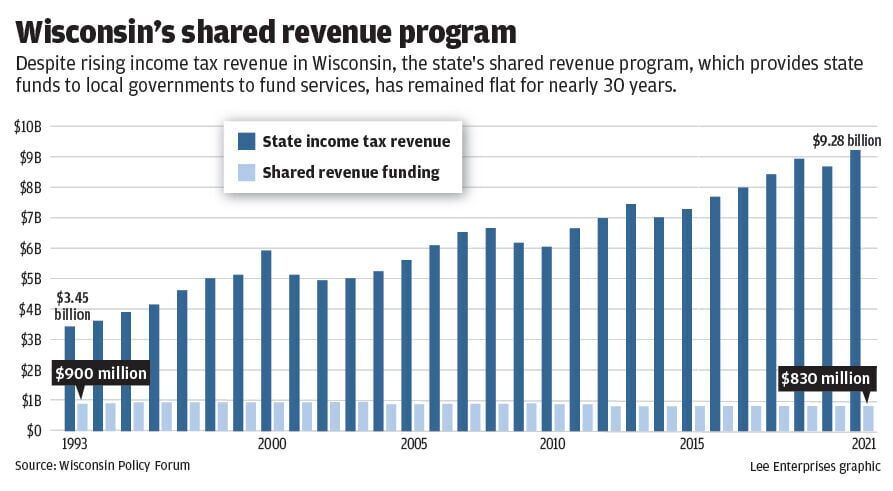 Shared revenue over the years