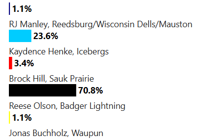 5 high school hockey stars of the week: Feb. 12 edition - results