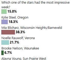 5 high school girls soccer stars of the week: April 15 edition results