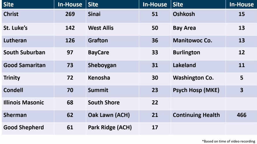 COVID-19 inpatients at Advocate Aurora hospitals, as of Monday, Jan. 3