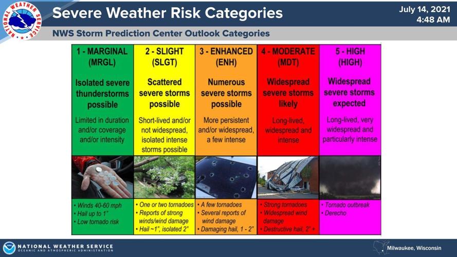 Risk levels for storms by National Weather Service