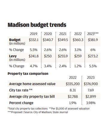 Madison Budget Trends 2019-2023
