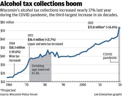 Alcohol tax collections boom