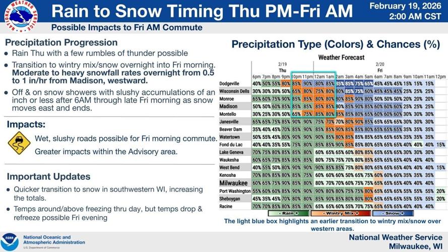 NWS rain to snow timing
