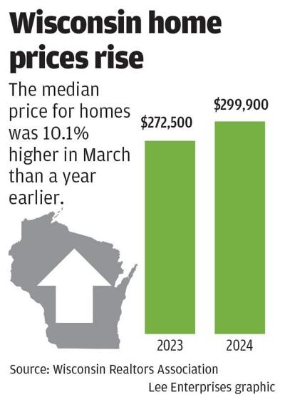 Wisconsin home prices rise