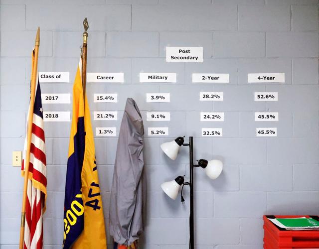 Post-secondary rates in Nekoosa School District