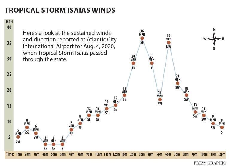 Tropical storm Isaias wind speeds